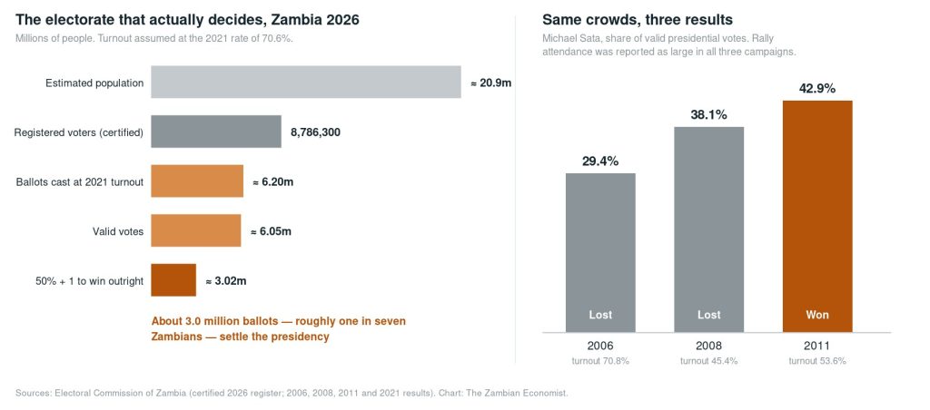 Two charts showing Zambia 2026 electoral funnel from 20.9 million population to 8,786,300 registered voters and about 3.02 million votes needed to win, alongside Michael Sata vote share of 29.4%, 38.1% and 42.9% across the 2006, 2008 and 2011 elections.