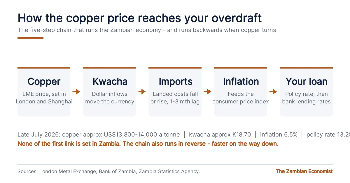 Diagram showing the five step chain from the copper price through the kwacha, import costs and inflation to Zambian bank lending rates