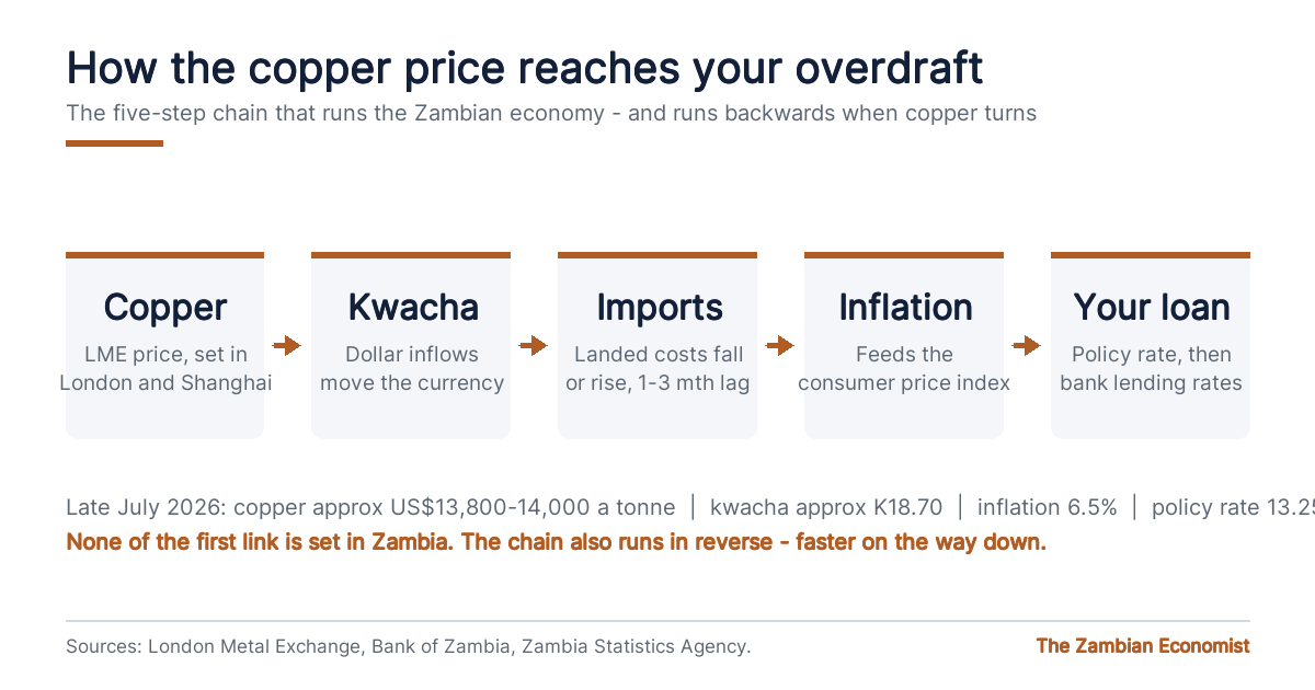 Diagram showing the five step chain from the copper price through the kwacha, import costs and inflation to Zambian bank lending rates