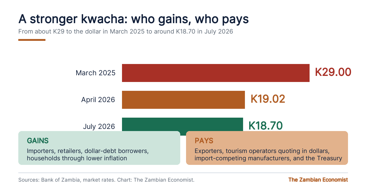 Chart showing the kwacha strengthening from about 29 to the dollar in March 2025 to 18.70 in July 2026, with a summary of which parts of the Zambian economy gain and which pay