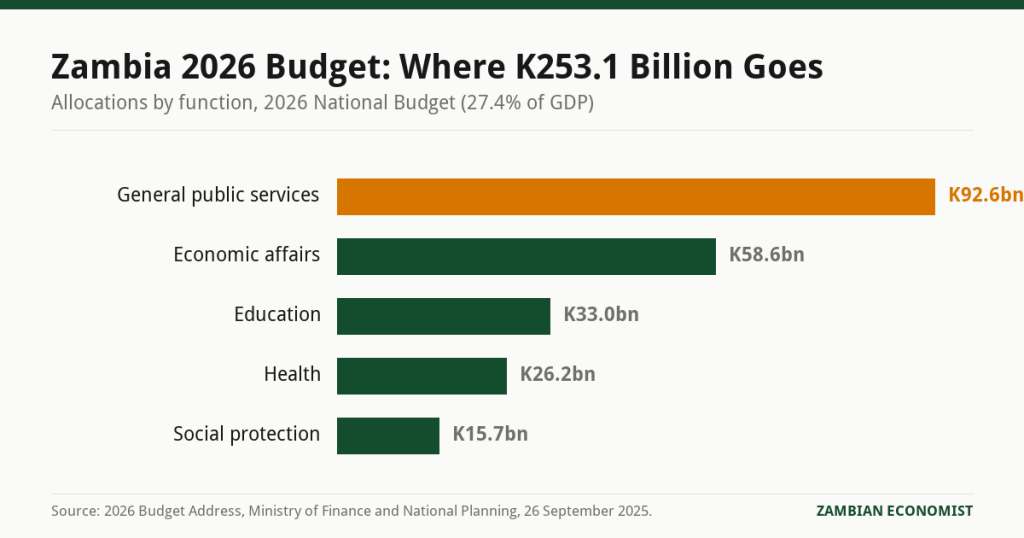 Bar chart showing Zambia 2026 national budget allocations by function, with general public services including debt service at K92.6 billion, economic affairs at K58.6 billion, education at K33.0 billion, health at K26.2 billion and social protection at K15.7 billion.