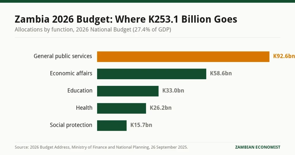 Bar chart showing Zambia 2026 national budget allocations by function, with general public services including debt service at K92.6 billion, economic affairs at K58.6 billion, education at K33.0 billion, health at K26.2 billion and social protection at K15.7 billion.