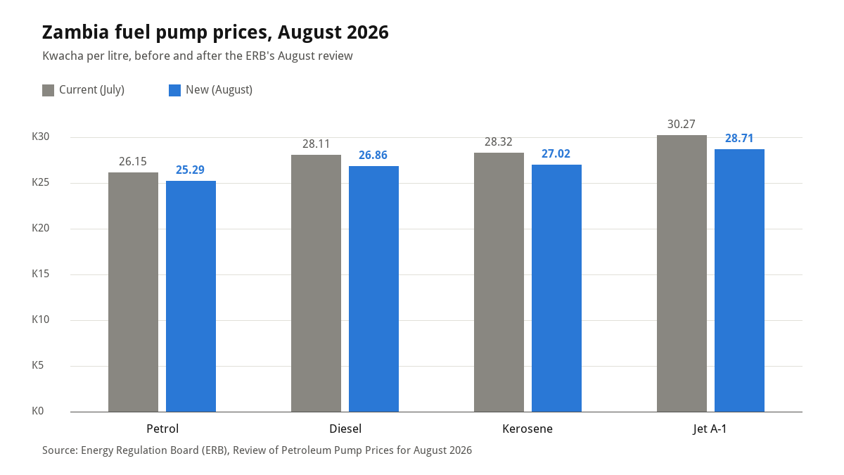 Bar chart comparing current and new August 2026 Zambia pump prices per litre
