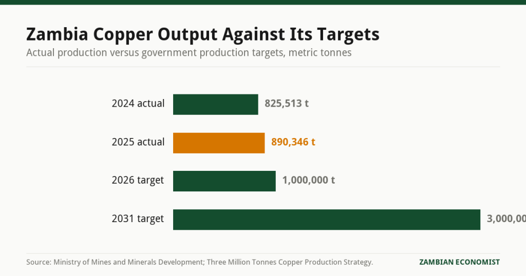 Bar chart comparing Zambia copper production of 825,513 tonnes in 2024 and a record 890,346 tonnes in 2025 against the government target of over 1 million tonnes in 2026 and 3 million tonnes by 2031.