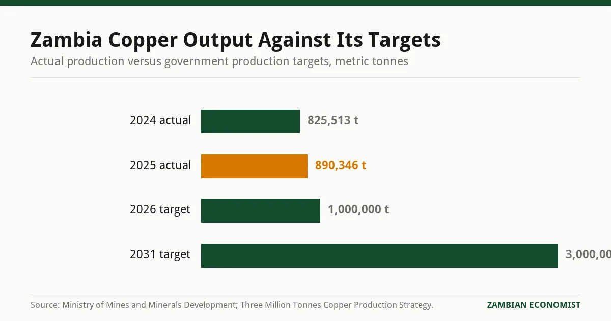 Bar chart comparing Zambia copper production of 825,513 tonnes in 2024 and a record 890,346 tonnes in 2025 against the government target of over 1 million tonnes in 2026 and 3 million tonnes by 2031.