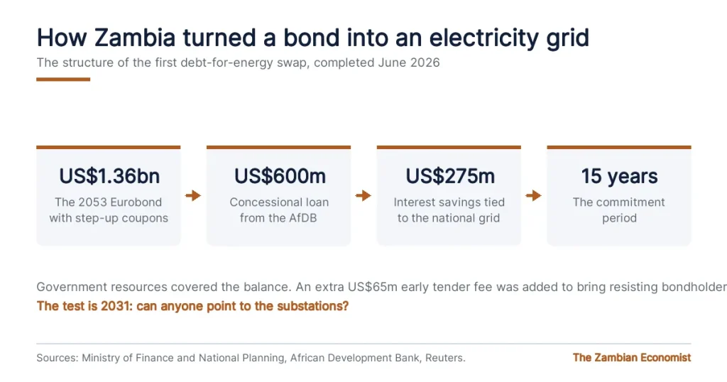 Diagram showing how Zambia bought back its 1.36 billion dollar 2053 Eurobond using a 600 million dollar African Development Bank loan and committed 275 million dollars of savings to the electricity grid over fifteen years