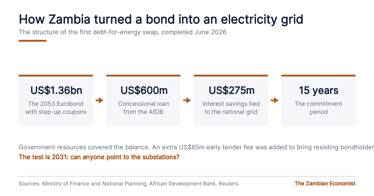 Diagram showing how Zambia bought back its 1.36 billion dollar 2053 Eurobond using a 600 million dollar African Development Bank loan and committed 275 million dollars of savings to the electricity grid over fifteen years