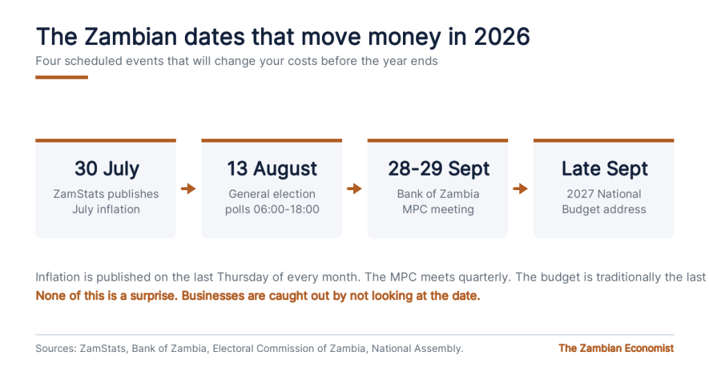 Timeline showing four key Zambian economic dates in 2026: the July inflation release on 30 July, the general election on 13 August, the Bank of Zambia MPC meeting on 28 to 29 September and the 2027 national budget address in late September