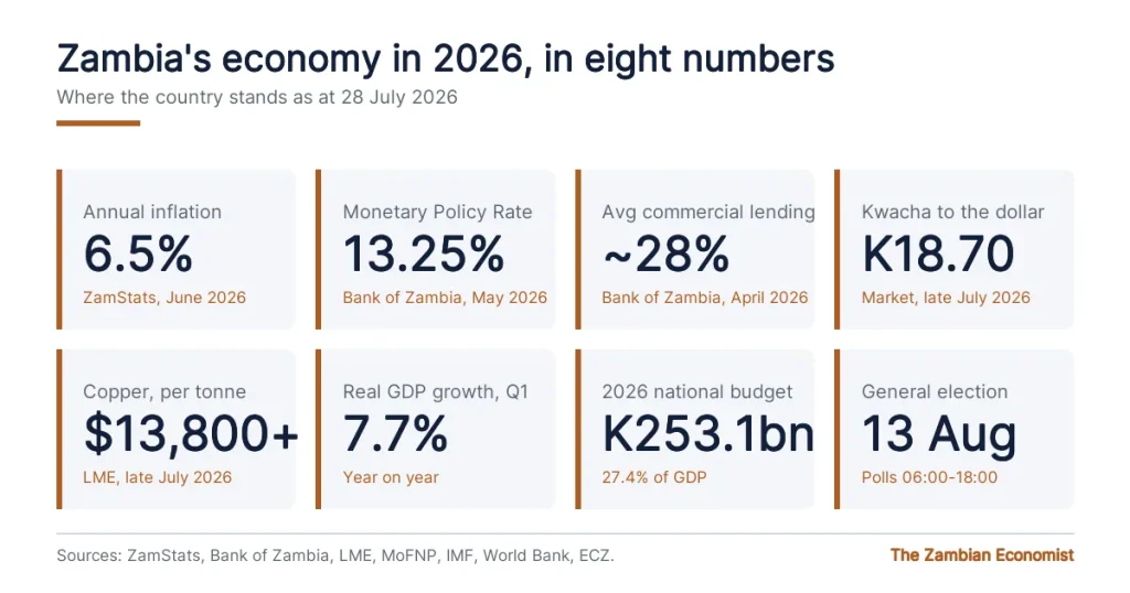 Dashboard of Zambia key economic indicators for 2026 including inflation of 6.5 percent, a policy rate of 13.25 percent, average lending rates near 28 percent, a kwacha around 18.70 to the dollar and a 253.1 billion kwacha national budget