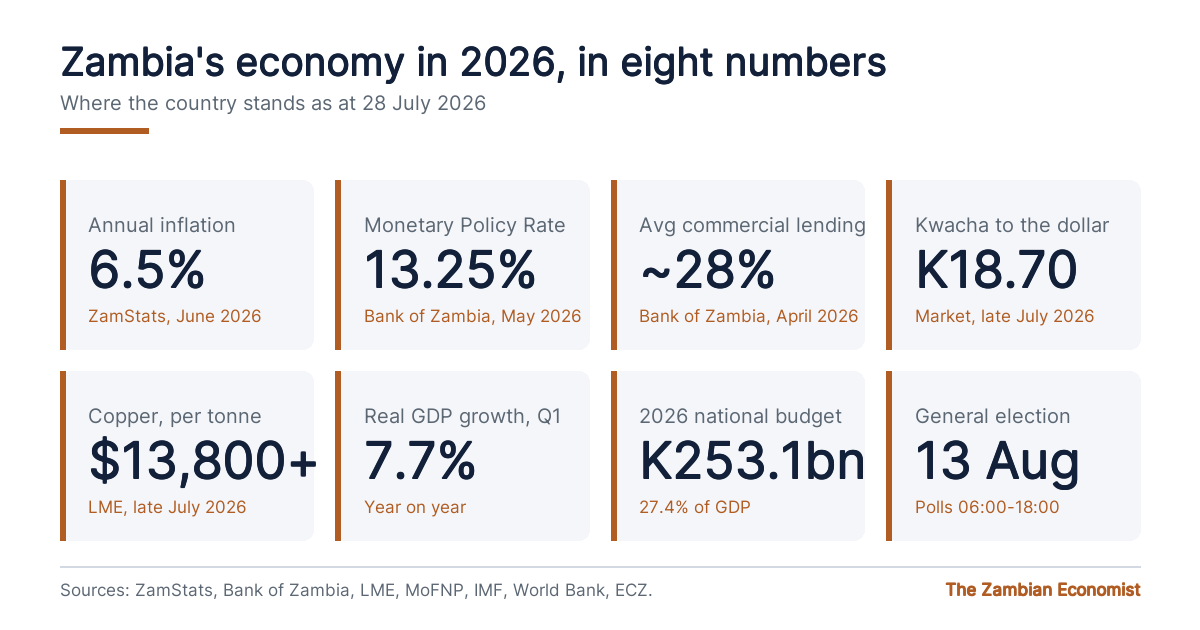 Dashboard of Zambia key economic indicators for 2026 including inflation of 6.5 percent, a policy rate of 13.25 percent, average lending rates near 28 percent, a kwacha around 18.70 to the dollar and a 253.1 billion kwacha national budget