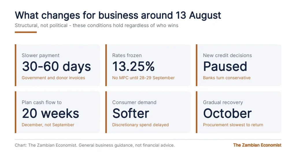 Summary chart of what changes for Zambian businesses around the August 2026 election including slower government payment, frozen interest rates, paused credit decisions and softer consumer demand