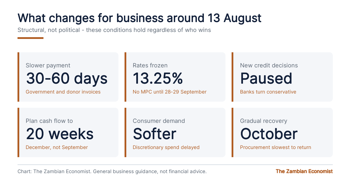 Summary chart of what changes for Zambian businesses around the August 2026 election including slower government payment, frozen interest rates, paused credit decisions and softer consumer demand
