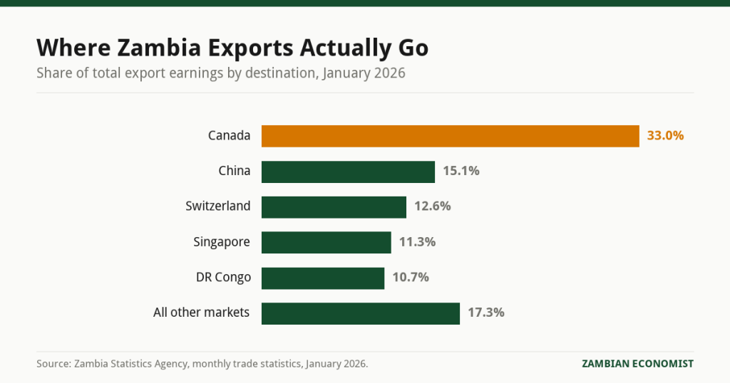 Bar chart showing Zambia export destination concentration in January 2026, with Canada at 33 percent, China 15.1 percent, Switzerland 12.6 percent, Singapore 11.3 percent and the Democratic Republic of Congo 10.7 percent, together accounting for 82.7 percent of export earnings.