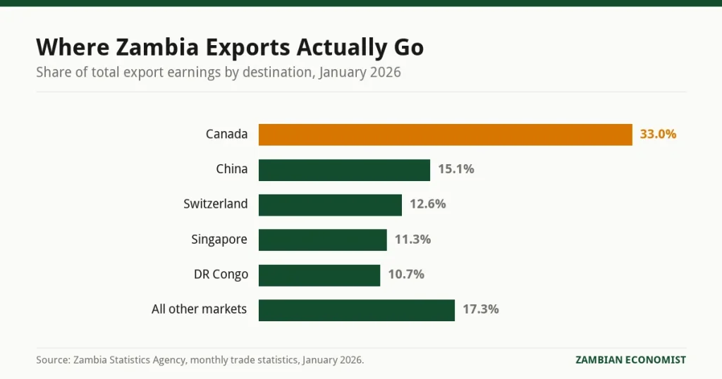 Bar chart showing Zambia export destination concentration in January 2026, with Canada at 33 percent, China 15.1 percent, Switzerland 12.6 percent, Singapore 11.3 percent and the Democratic Republic of Congo 10.7 percent, together accounting for 82.7 percent of export earnings.