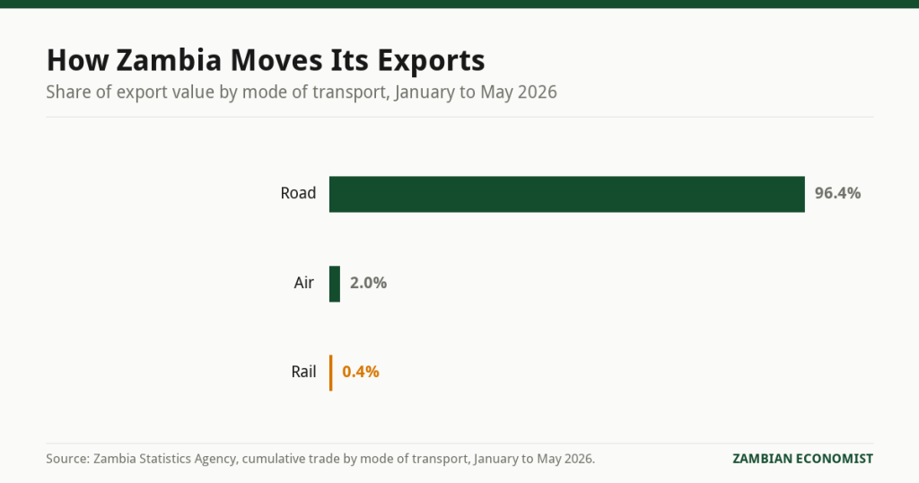 Bar chart showing Zambia export value by transport mode between January and May 2026, with road at 96.4 percent, air at 2.0 percent and rail at just 0.4 percent.
