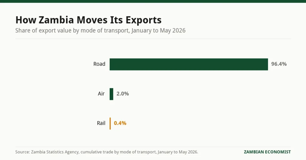 Bar chart showing Zambia export value by transport mode between January and May 2026, with road at 96.4 percent, air at 2.0 percent and rail at just 0.4 percent.