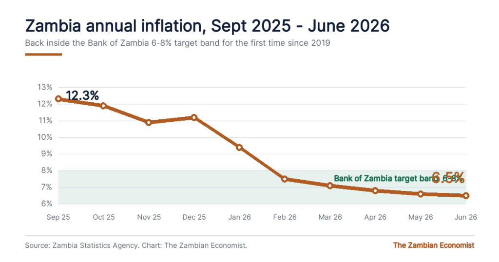 Line chart showing Zambia annual inflation falling from 12.3 percent in September 2025 to 6.5 percent in June 2026, back inside the Bank of Zambia 6 to 8 percent target band