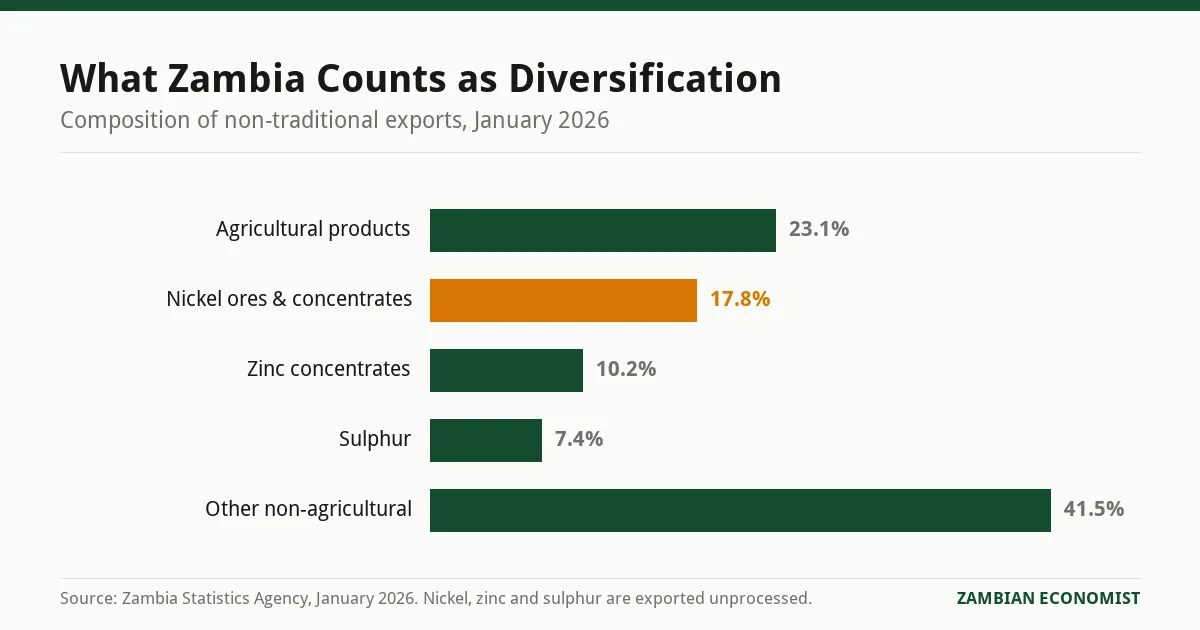 Bar chart showing the composition of Zambia non-traditional exports in January 2026, with agricultural products at 23.1 percent and unprocessed minerals including nickel ores at 17.8 percent, zinc concentrates at 10.2 percent and sulphur at 7.4 percent.