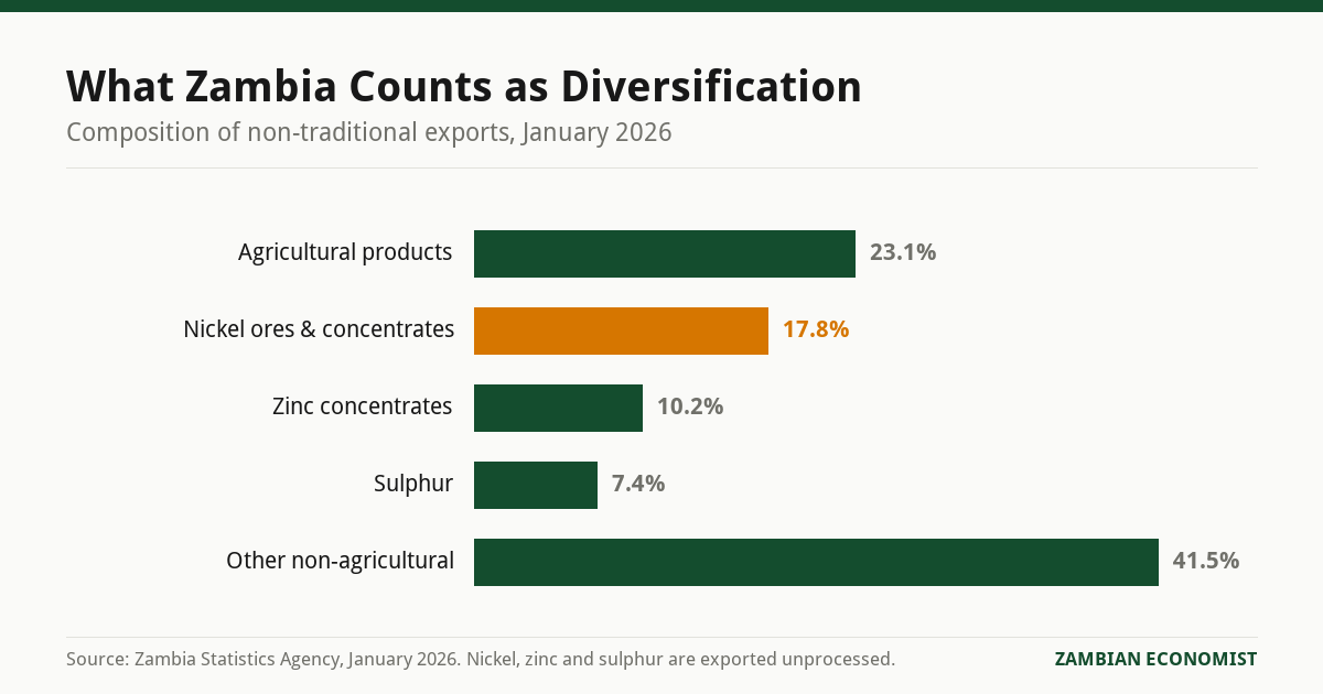 Bar chart showing the composition of Zambia non-traditional exports in January 2026, with agricultural products at 23.1 percent and unprocessed minerals including nickel ores at 17.8 percent, zinc concentrates at 10.2 percent and sulphur at 7.4 percent.