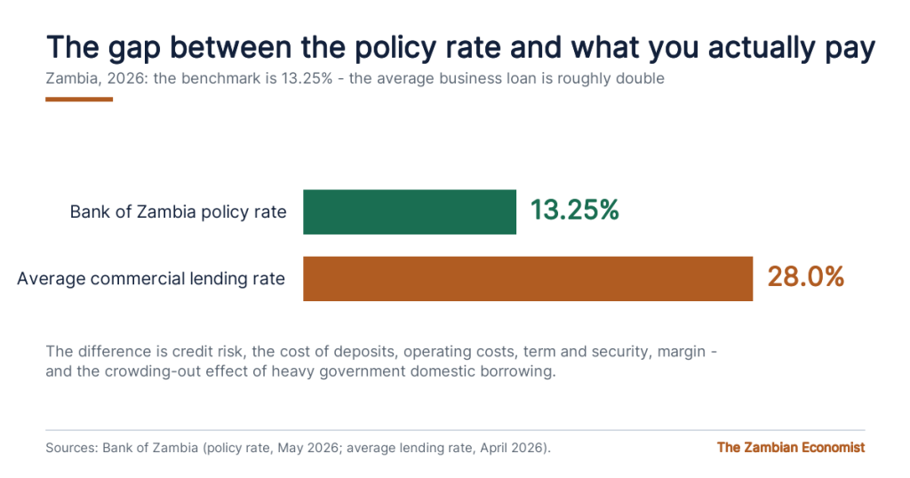 Bar chart comparing Zambia policy rate of 13.25 percent with the average commercial bank lending rate of about 28 percent in 2026