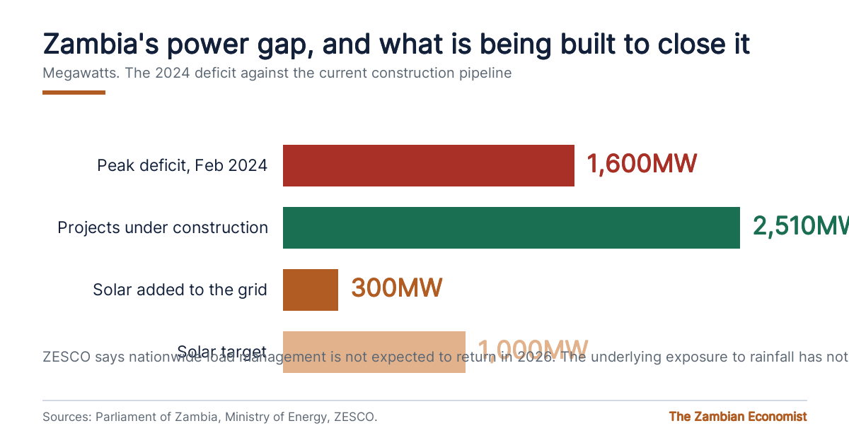 Bar chart showing Zambia peak electricity deficit of 1,600 megawatts in February 2024 against 2,510 megawatts of projects under construction and 300 megawatts of solar added against a 1,000 megawatt target