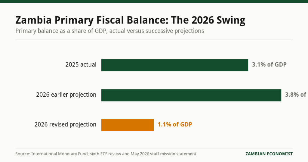 Bar chart showing Zambia primary fiscal balance at 3.1 percent of GDP achieved in 2025, an earlier 2026 projection of 3.8 percent, and a revised 2026 projection of 1.1 percent of GDP.