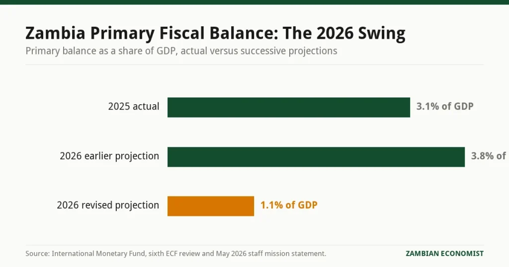 Bar chart showing Zambia primary fiscal balance at 3.1 percent of GDP achieved in 2025, an earlier 2026 projection of 3.8 percent, and a revised 2026 projection of 1.1 percent of GDP.