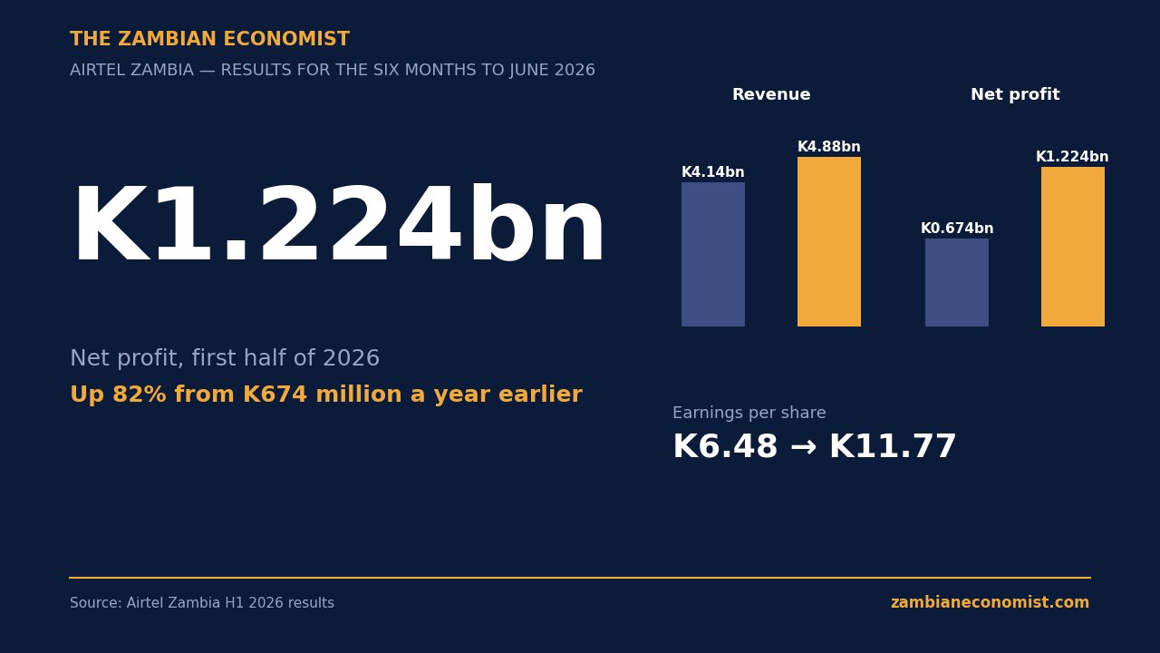 Chart showing Airtel Zambia H1 2026 revenue up from K4.14bn to K4.88bn, net profit up 82% from K674m to K1.224bn, and EPS up from K6.48 to K11.77