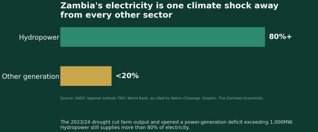 Chart showing hydropower supplies more than 80 percent of Zambia electricity generation