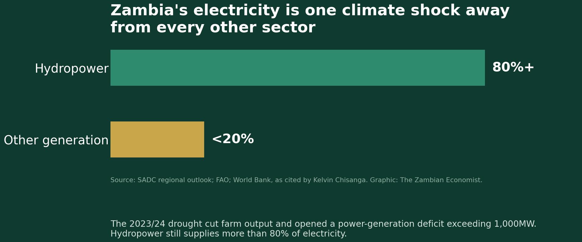 Chart showing hydropower supplies more than 80 percent of Zambia electricity generation