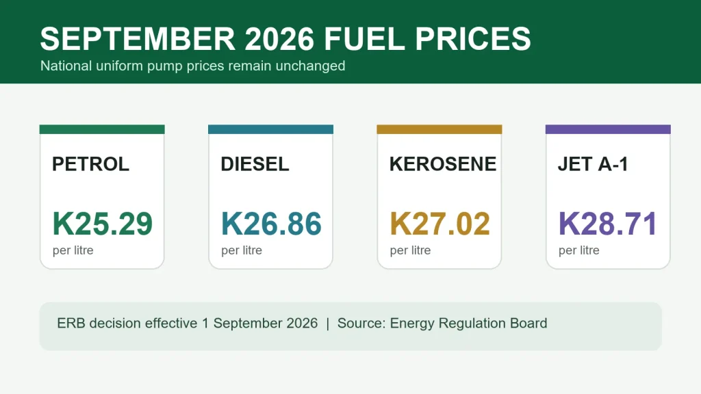 Zambia's unchanged September 2026 prices for petrol, diesel, kerosene and Jet A-1