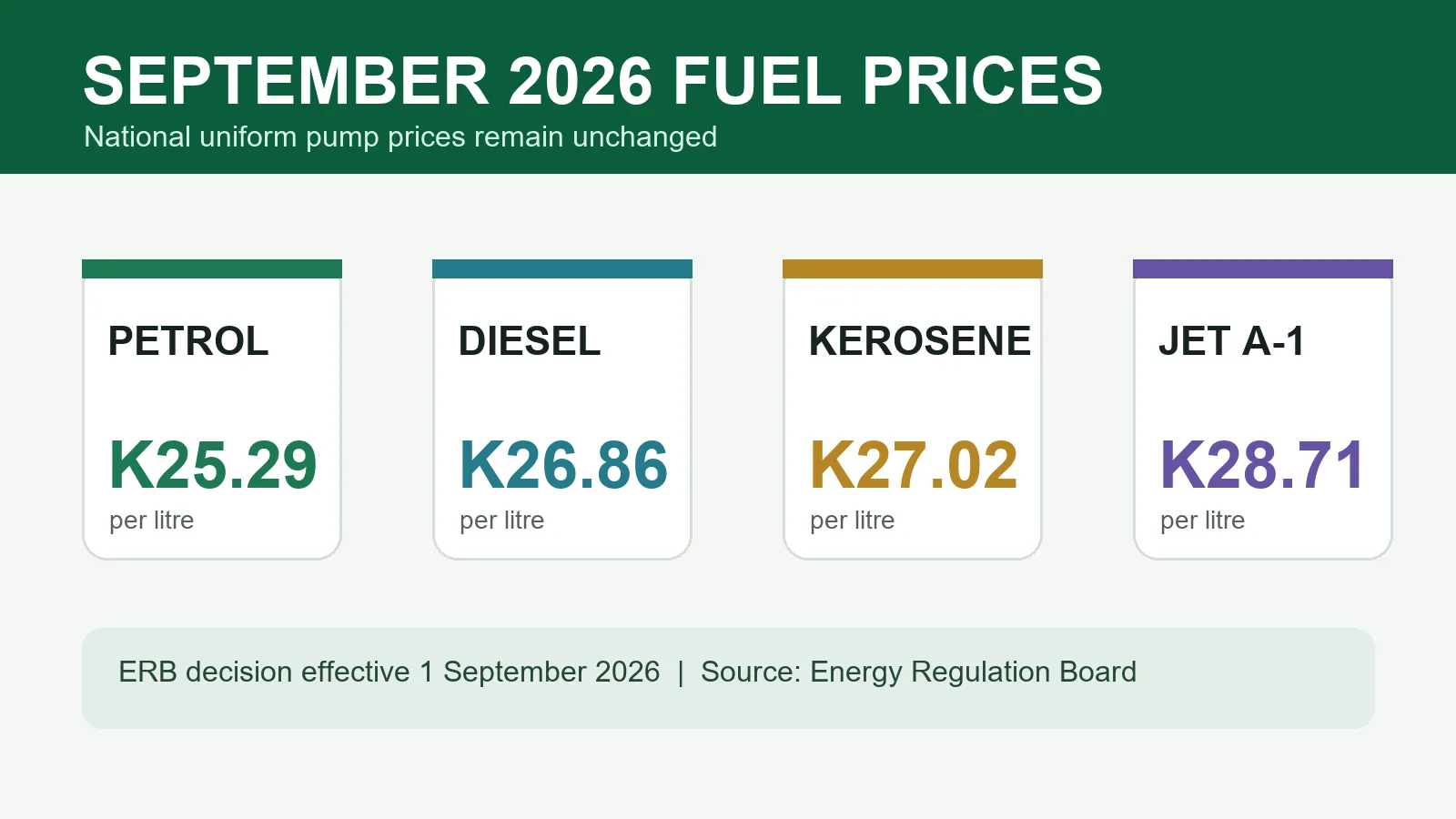 Zambia's unchanged September 2026 prices for petrol, diesel, kerosene and Jet A-1